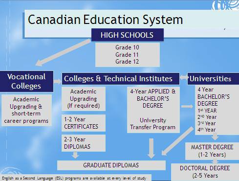 Canadian Education System